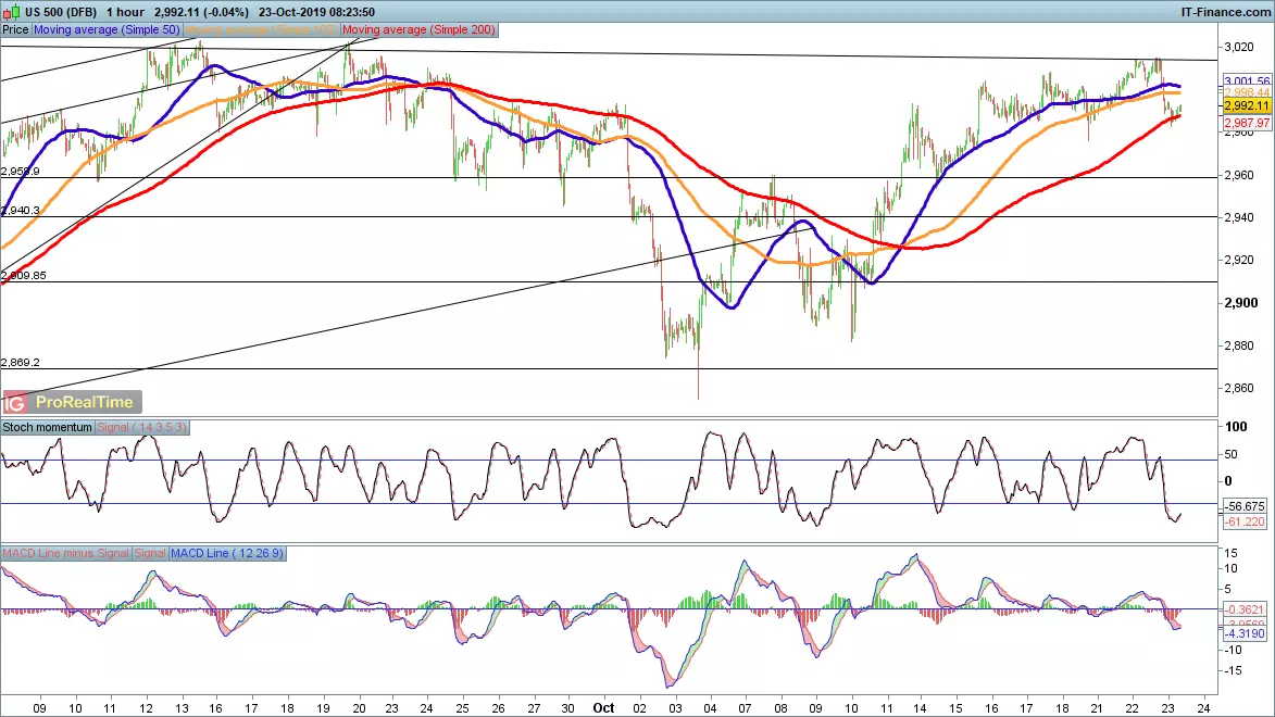 S&P 500 chart